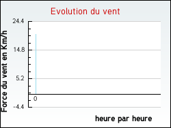 Evolution du vent de la ville Noron-l'Abbaye